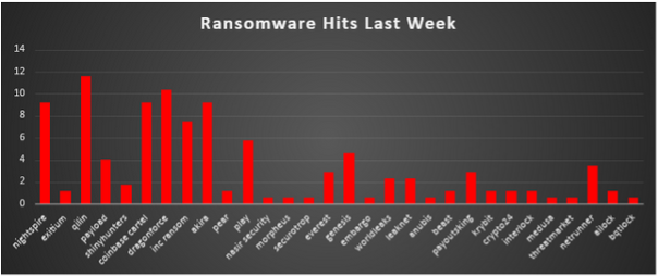 Ransomware Hits Last Week Chart Ransomware Hits Last Week