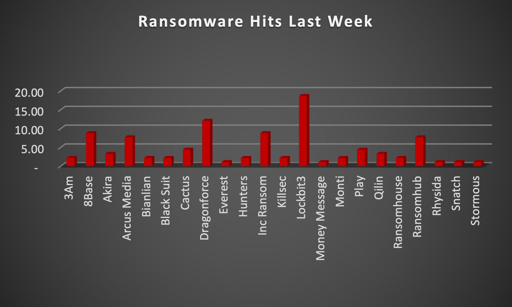 Ransomware Hits Last Week Chart