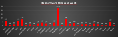 Ransomware Hits Last Week 