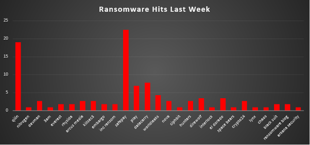 Ransomware Hits Last Week Chart Ransomware Hits Last Week