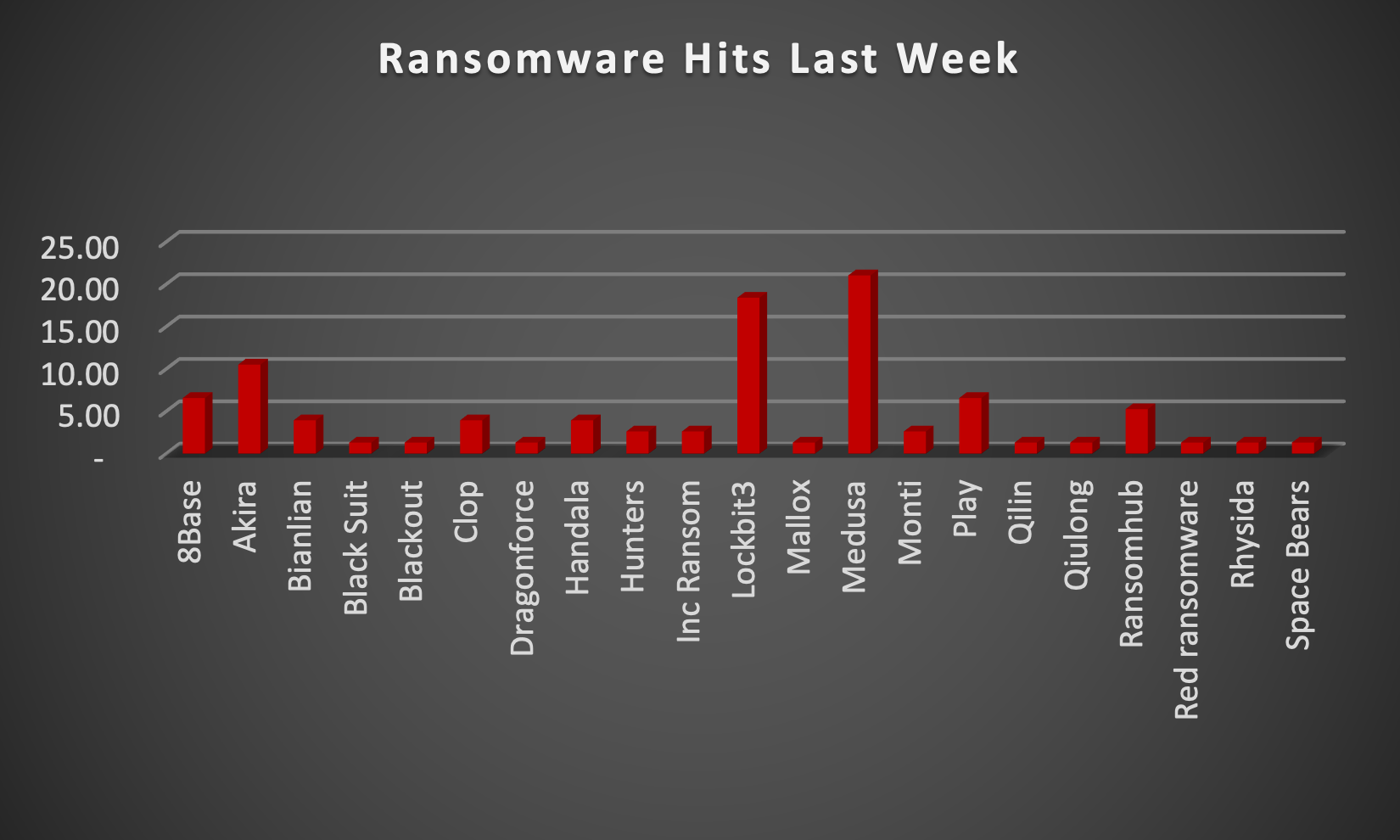 Ransomware Hits Last Week Chart