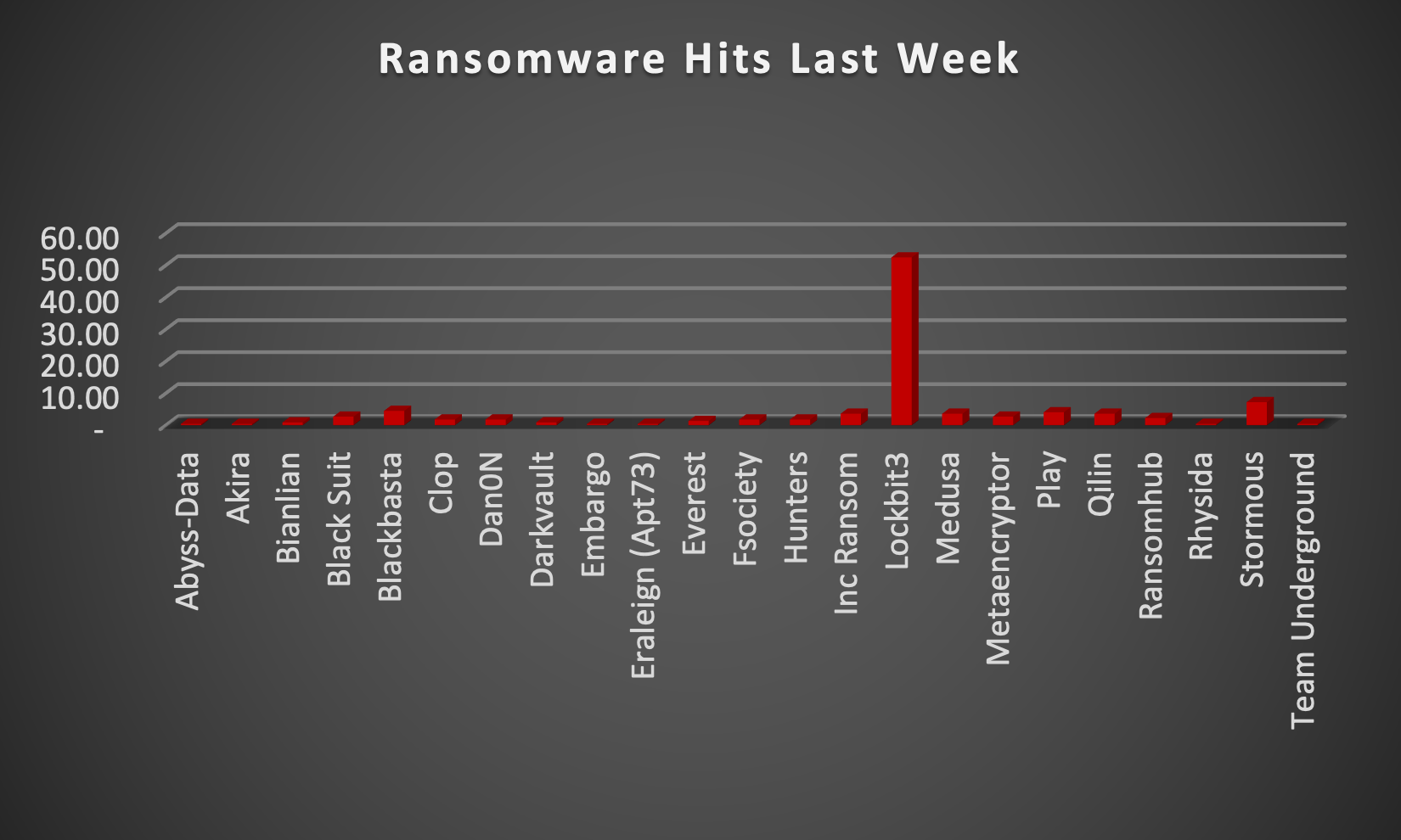 Ransomware Hits Last Week Chart