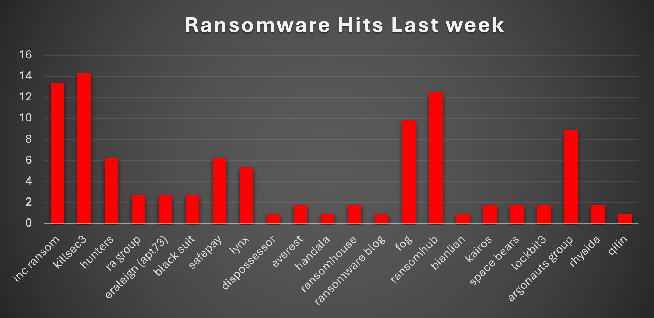 Ransomware Hits Last Week 