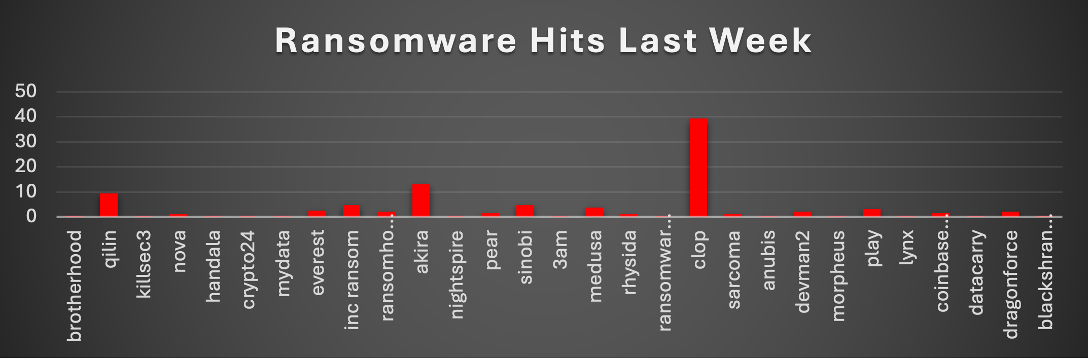 Ransomware Hits Last Week 