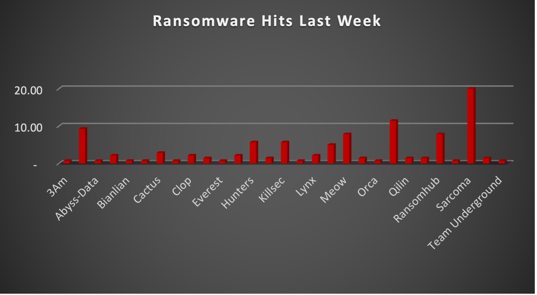 Ransomware Hits Last Week Chart