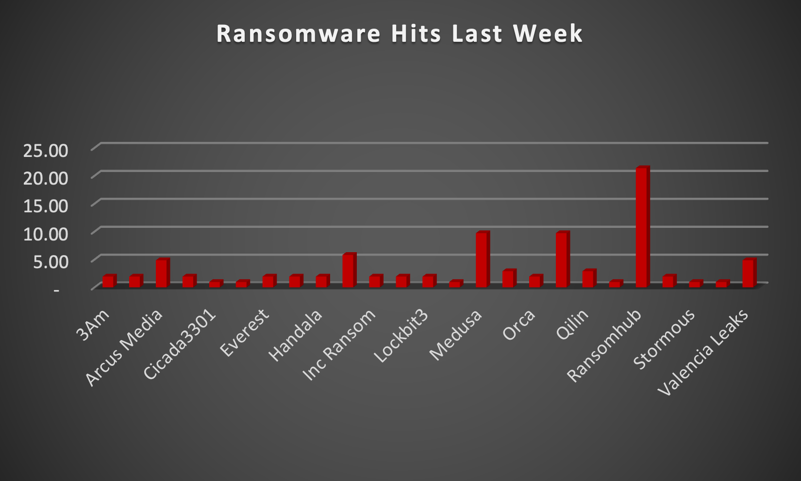 Ransomware Hits Last Week Chart