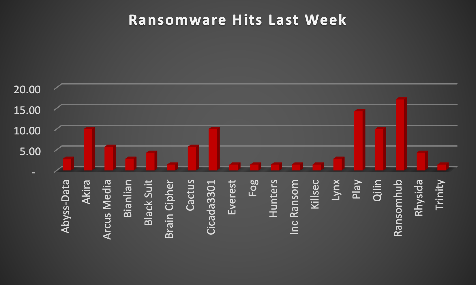 Ransomware Hits Last Week Chart