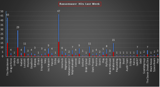 Ransomware Hits Last Week 