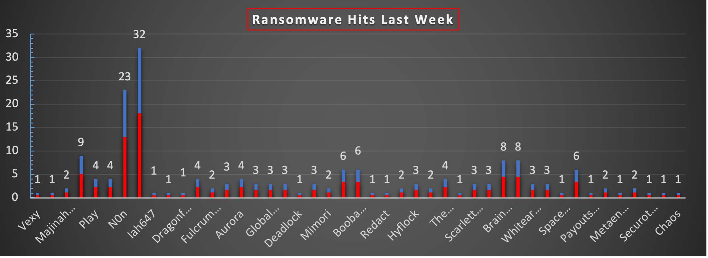 Ransomware Hits Last Week 