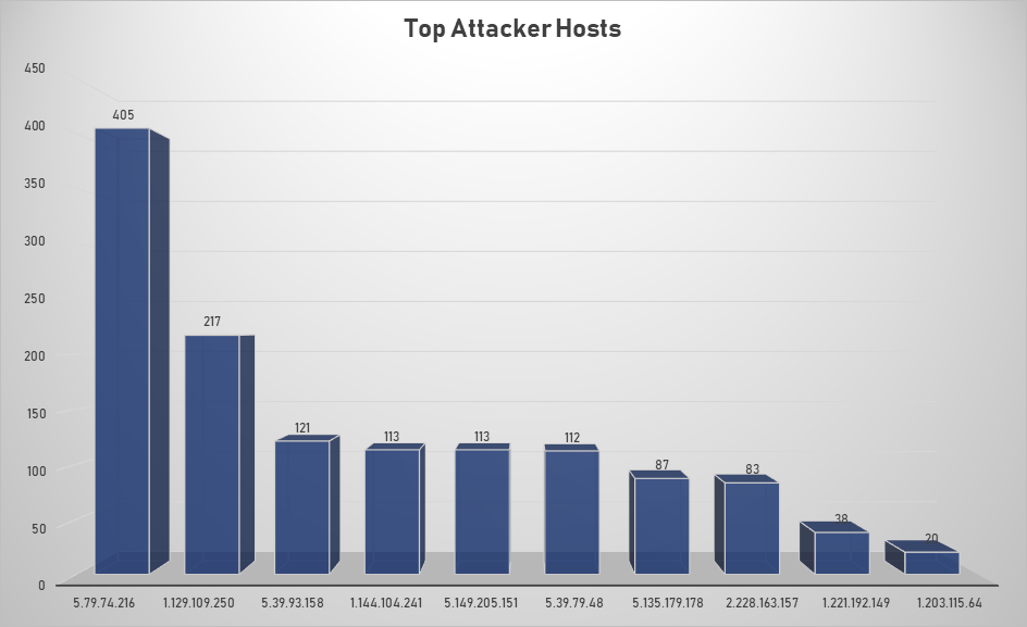 Top Attacker Hosts Nov 4-10 219