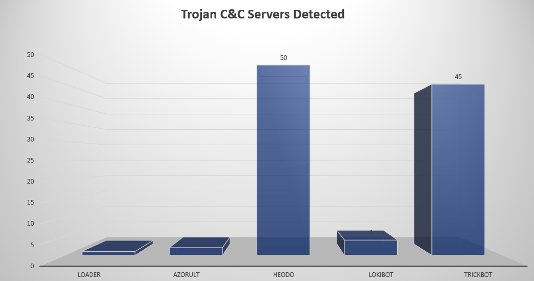 Trojan C&C Servers Nov 25 - Dec 1 2019