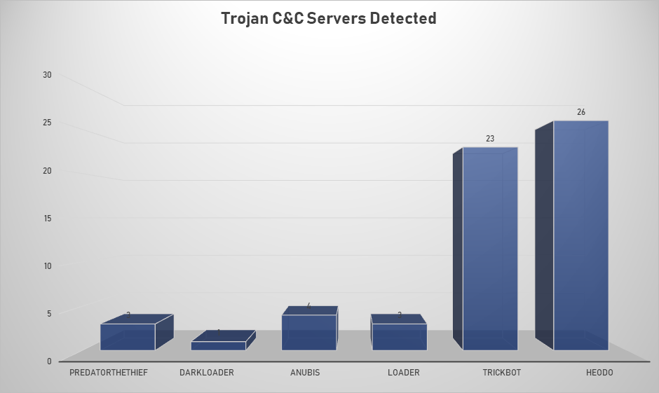 Trojan C&C Servers Nov 4-10 2019