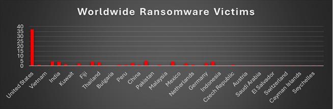 Worldwide Ransomware Victims Chart