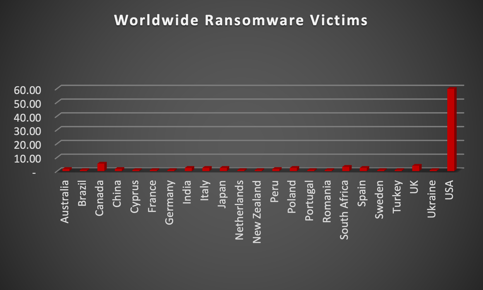 Worldwide Ransomware Victims Chart