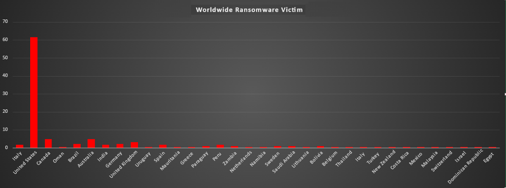 Industry Wide Ransomware Victims