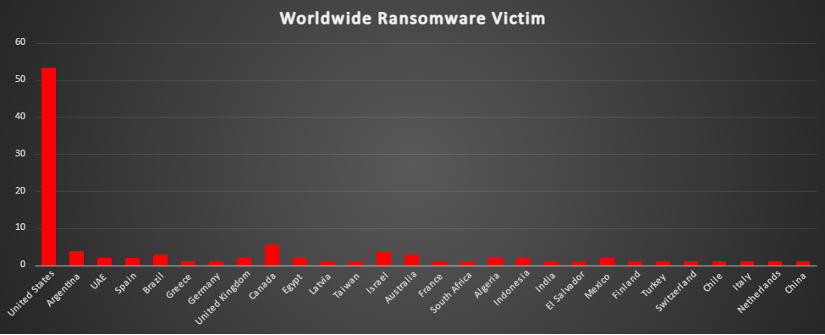 Worldwide Ransomware Victims Chart