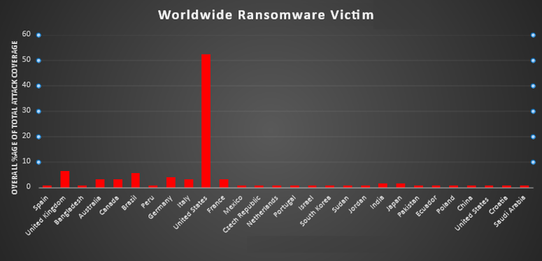 Industry Wide Ransomware Victims