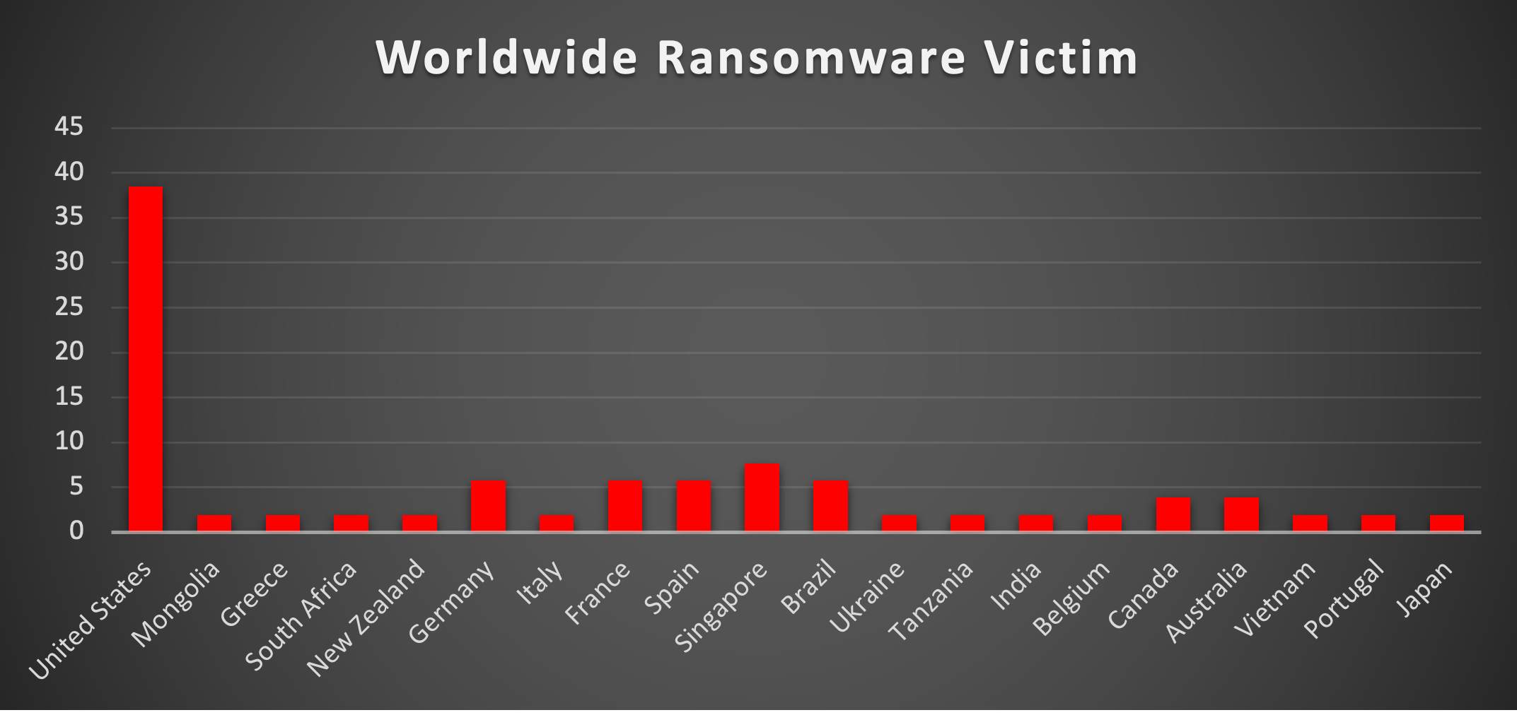 Worldwide Ransomware Victims Chart