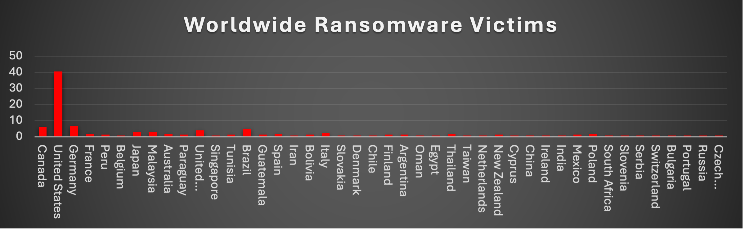 Worldwide Ransomware Victims Chart Worldwide Ransomware Victims Chart