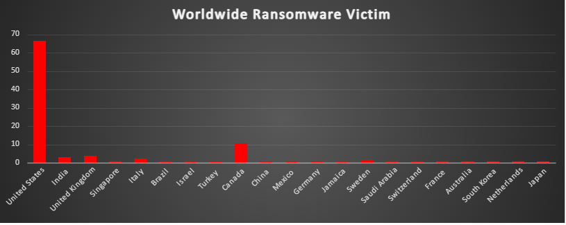 Worldwide Ransomware Victims Chart