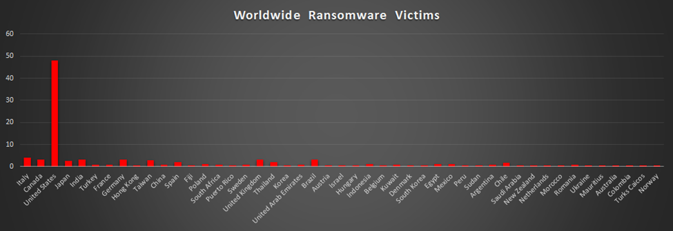 Worldwide Ransomware Victims Chart Worldwide Ransomware Victims Chart