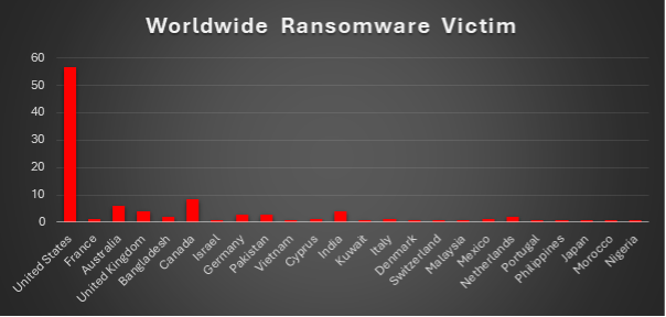 Worldwide Ransomware Victims Chart