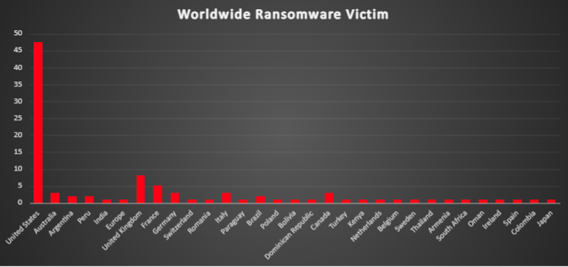 Worldwide Ransomware Victims Chart