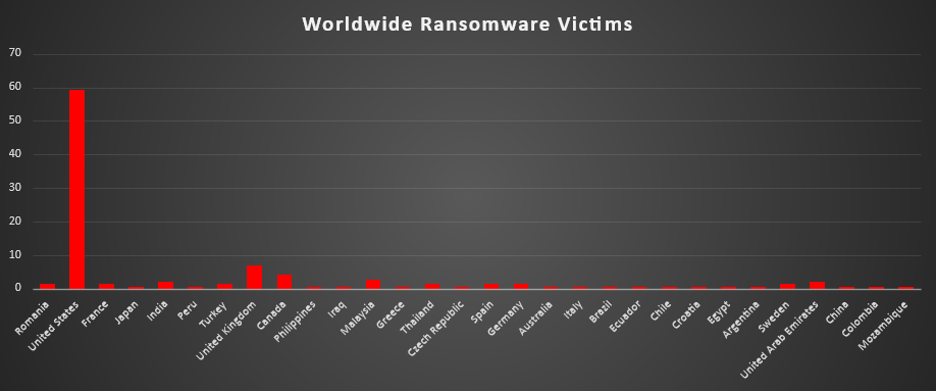 Worldwide Ransomware Victims Chart Worldwide Ransomware Victims Chart