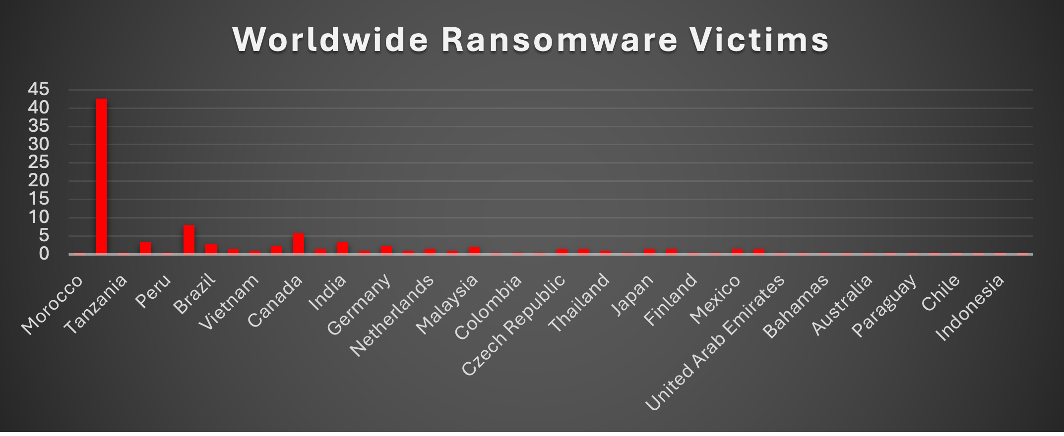 Worldwide Ransomware Victims Chart