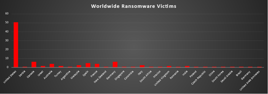 Worldwide Ransomware Victims Chart
