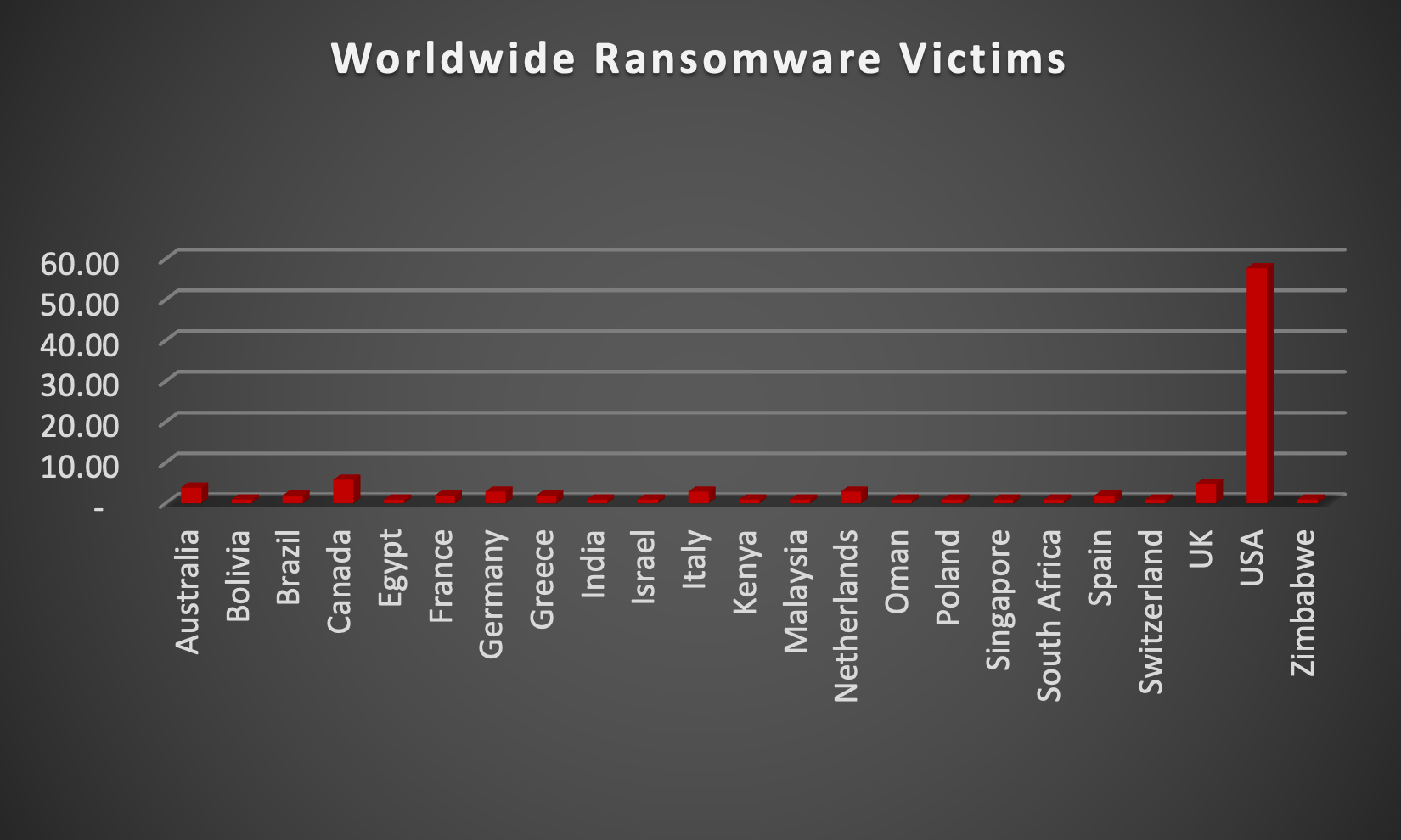 Worldwide Ransomware Victims Chart