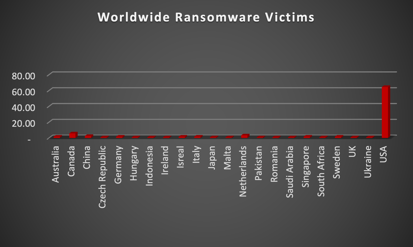 Worldwide Ransomware Victims Chart