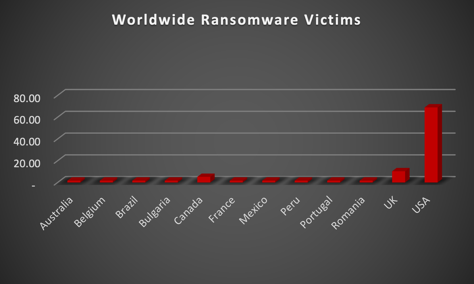 Worldwide Ransomware Victims Chart