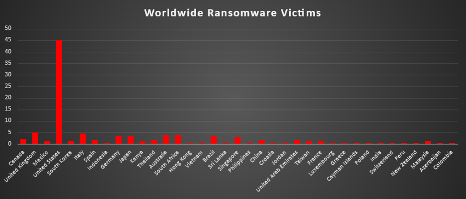 Worldwide Ransomware Victims Chart Worldwide Ransomware Victims Chart