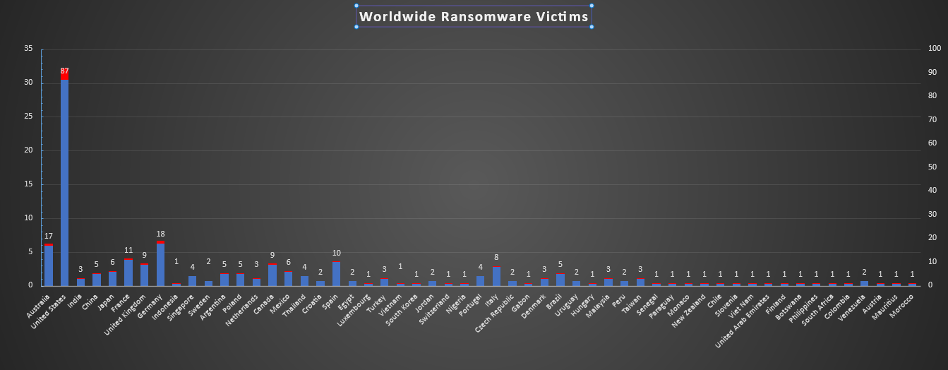Worldwide Ransomware Victims Chart