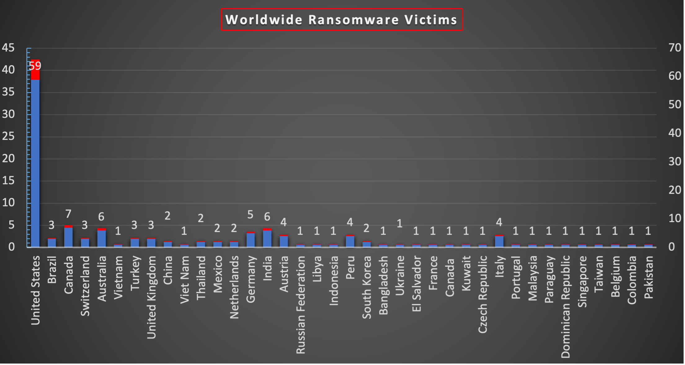 Worldwide Ransomware Victims Chart