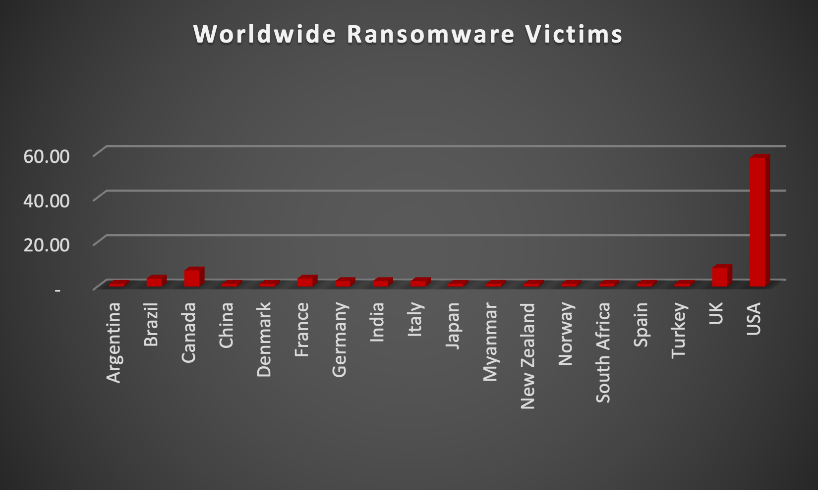 Worldwide Ransomware Victims Chart