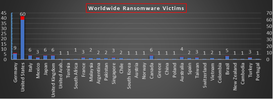 Worldwide Ransomware Victims Chart Worldwide Ransomware Victims Chart
