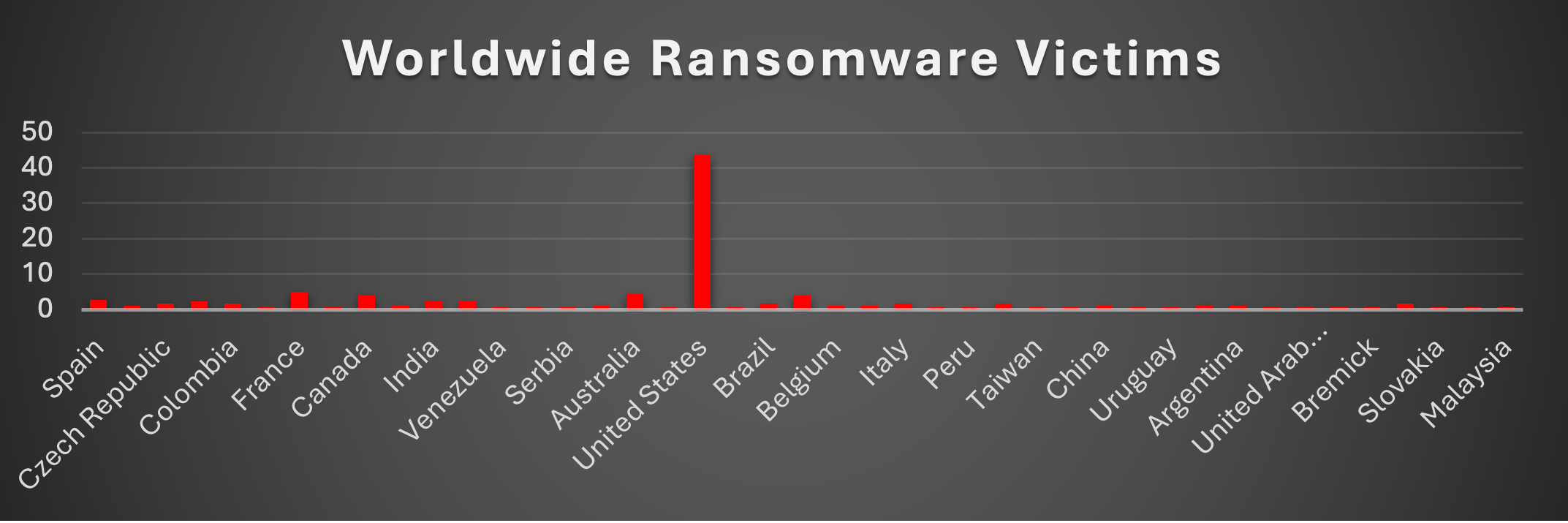 Worldwide Ransomware Victims Chart