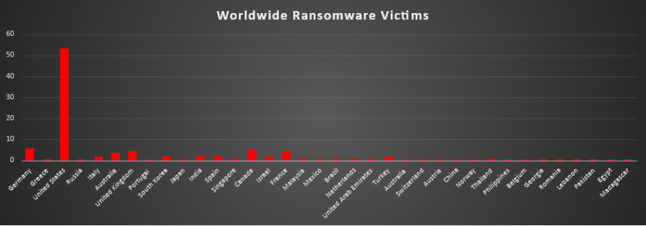 Worldwide Ransomware Victims Chart