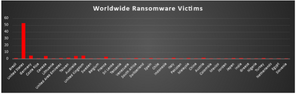 Worldwide Ransomware Victims Chart Worldwide Ransomware Victims Chart