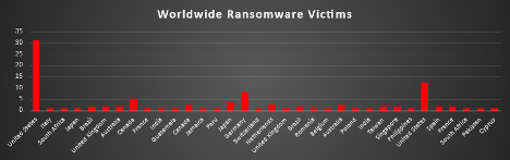 Worldwide Ransomware Victims Chart Worldwide Ransomware Victims Chart