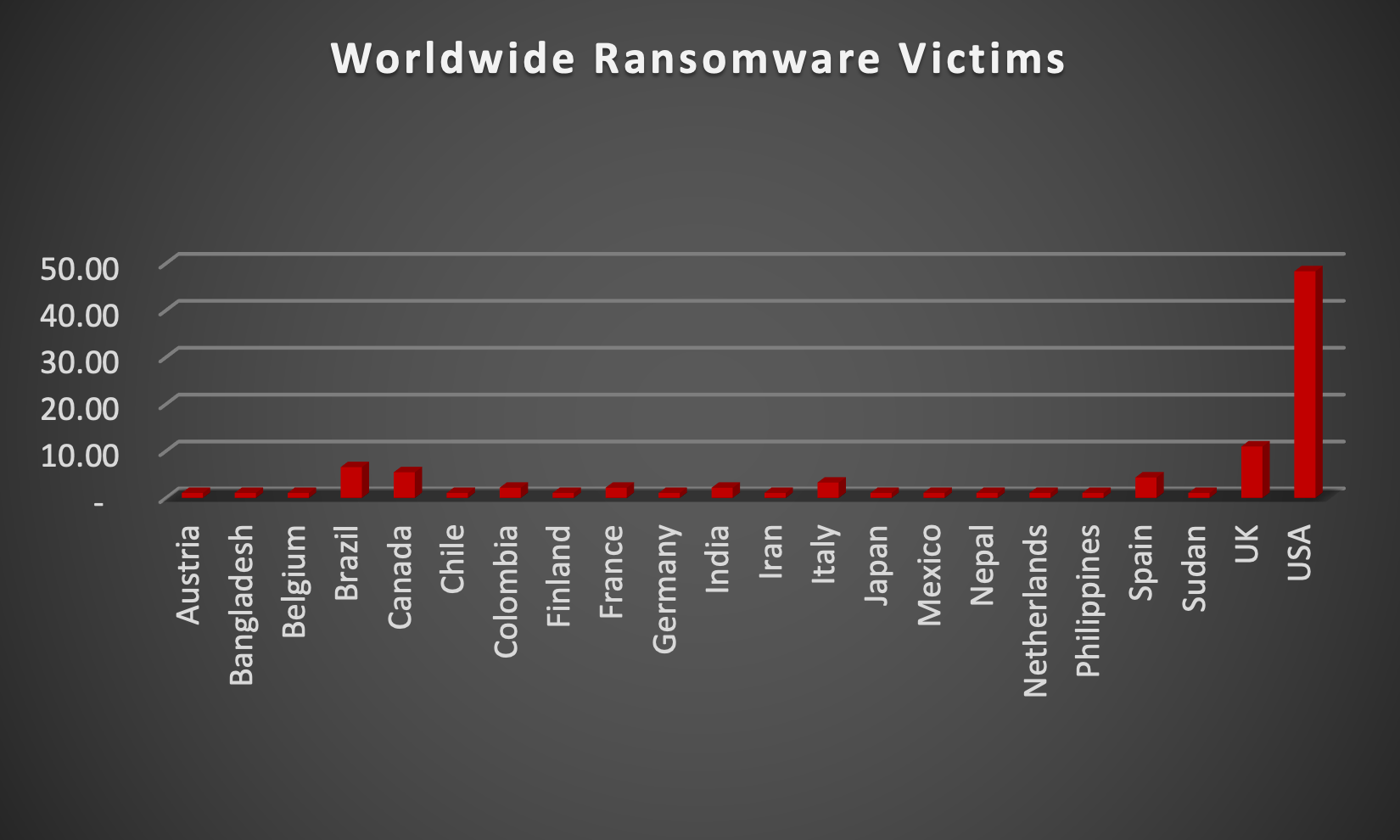 Worldwide Ransomware Victims Chart