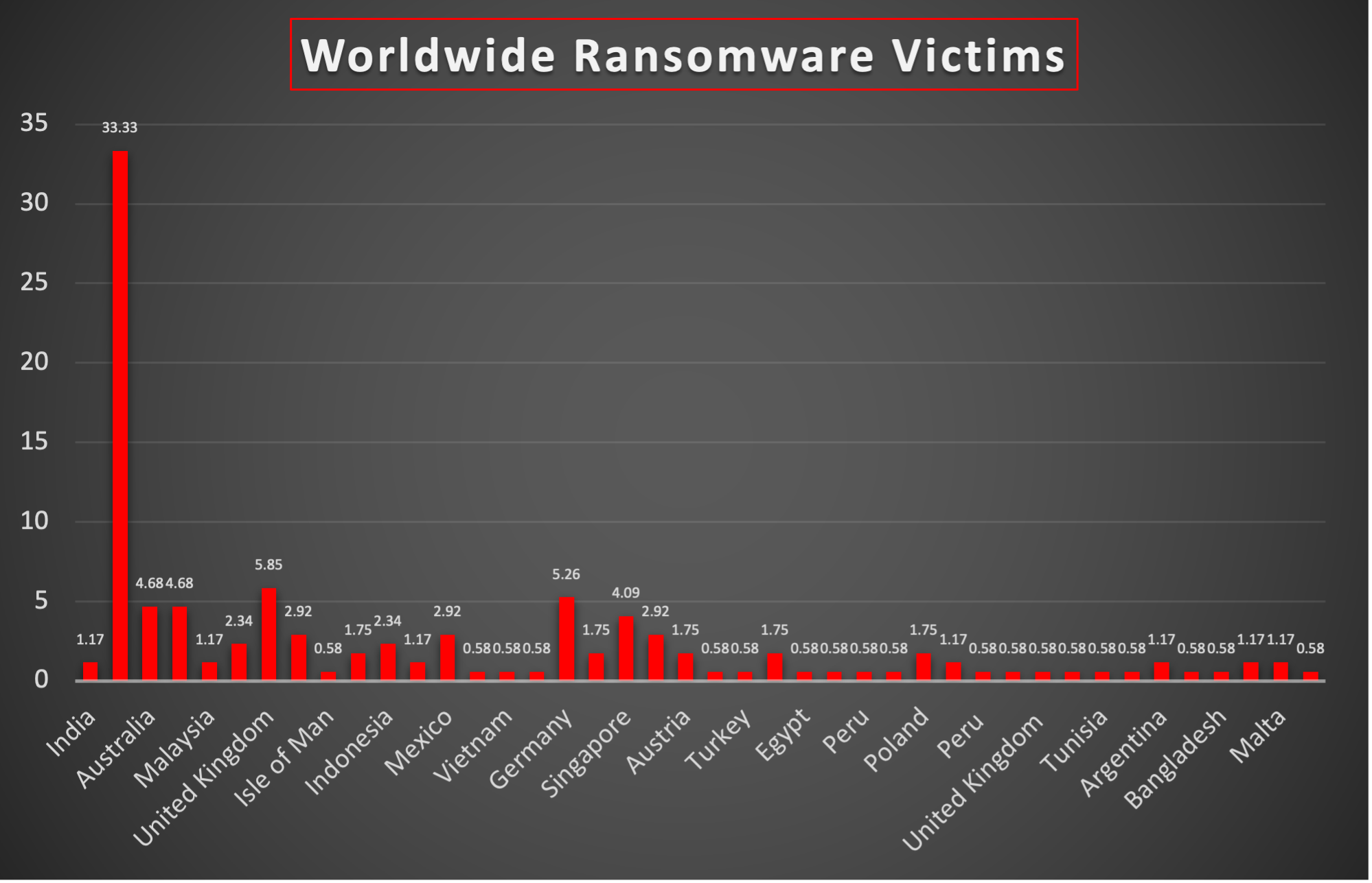 Worldwide Ransomware Victims Chart