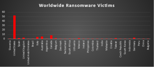 Worldwide Ransomware Victims Chart Worldwide Ransomware Victims Chart