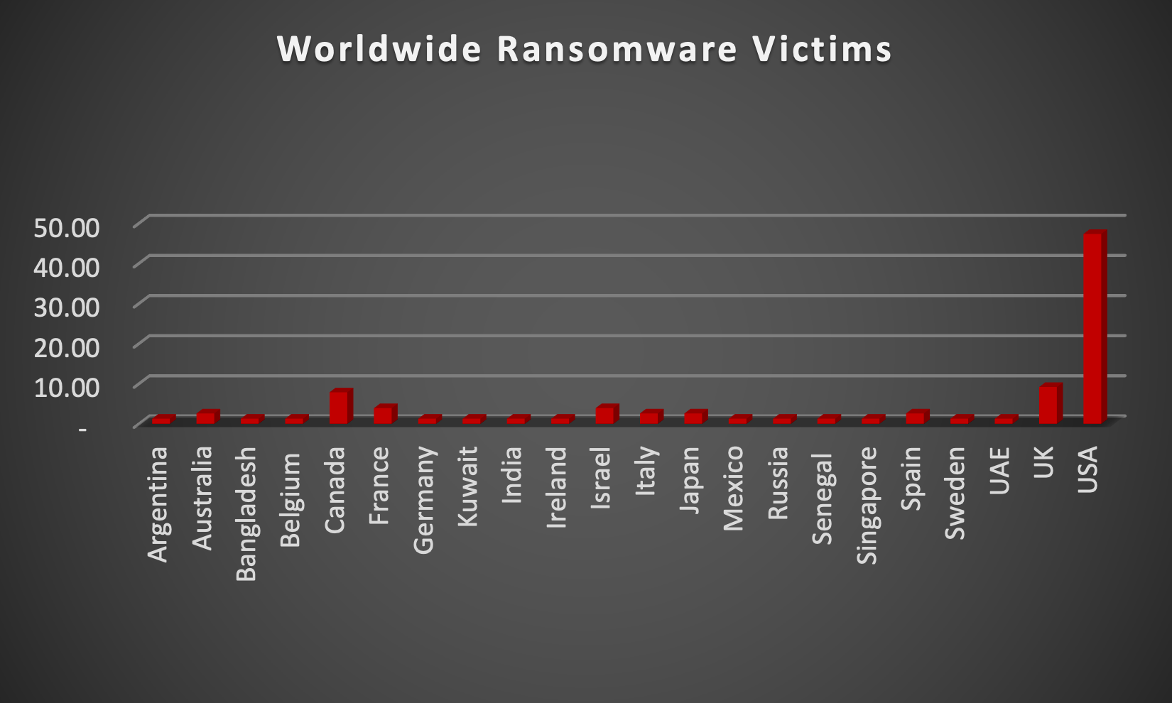 Worldwide Ransomware Victims Chart