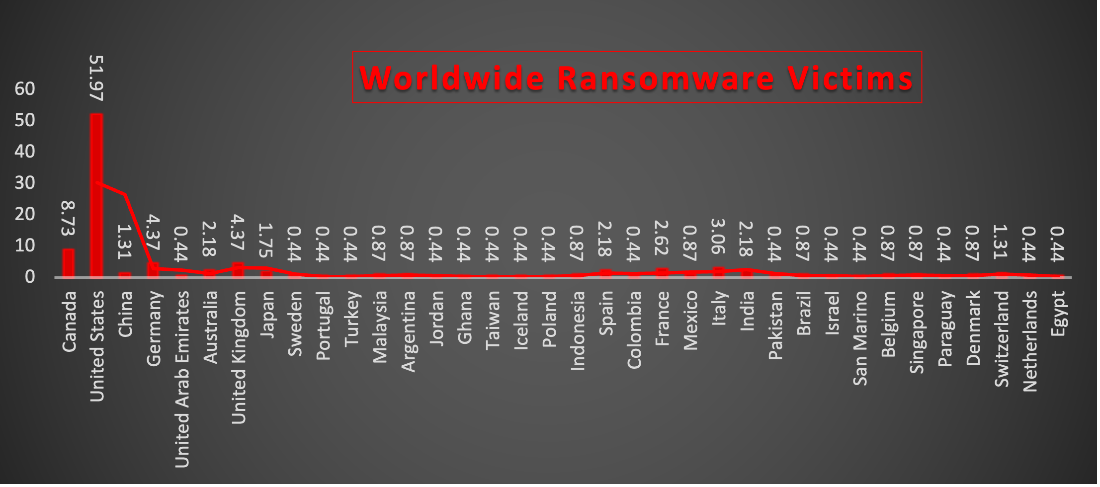 Worldwide Ransomware Victims Chart