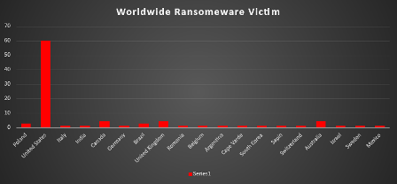 Worldwide Ransomware Victims Chart