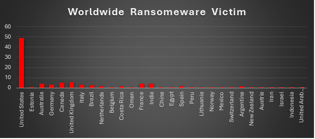 Worldwide Ransomware Victims Chart