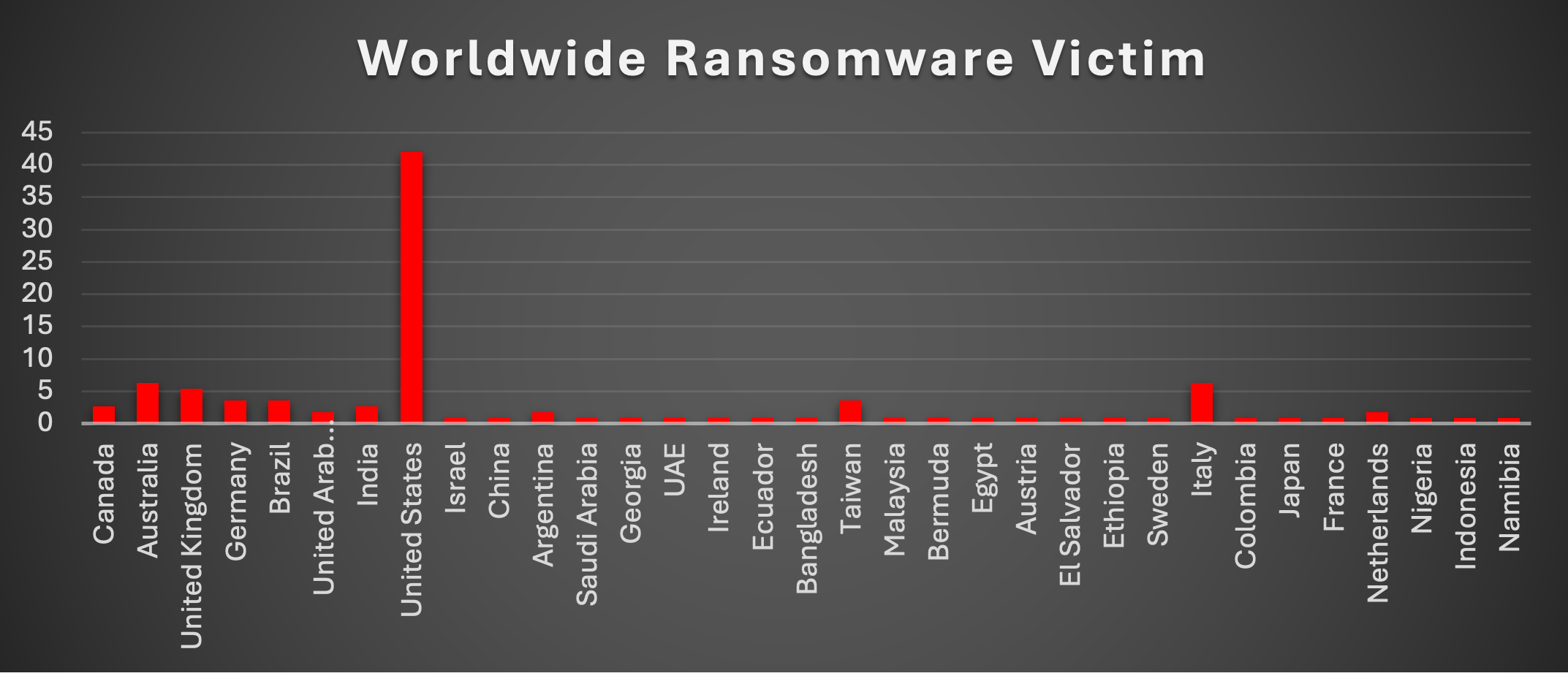 Industry Wide Ransomware Victims